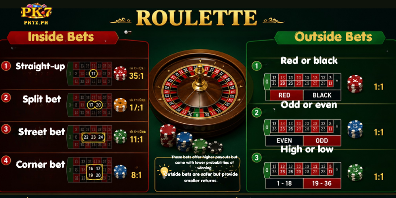 Roulette bets are generally divided into two main categories: